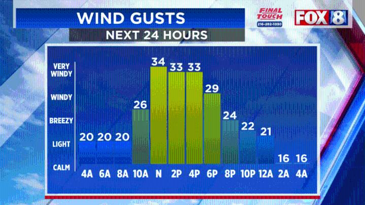 FORECAST: Windy and chilly — what about rain?