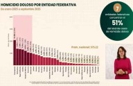 Chihuahua en segundo lugar de homicidios dolosos