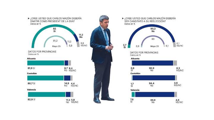 El rechazo a Mazón se mantiene y el 82 % de encuestados pide su dimisión