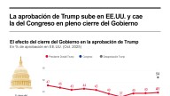 [Infografía] La aprobación de Trump sube en EE. UU. y cae la del Congreso en pleno cierre del Gobierno