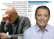CALIENTE encuesta RECIÉN SALIDA: crece Gray, sorprende la izquierda y cae Espert en la...