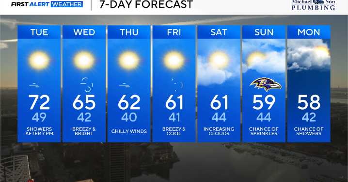 Sun and warmth to late showers in Baltimore, fall chill to return