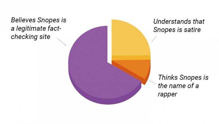 Concerning Survey Finds Too Many People Believe Snopes Is A Legitimate Fact