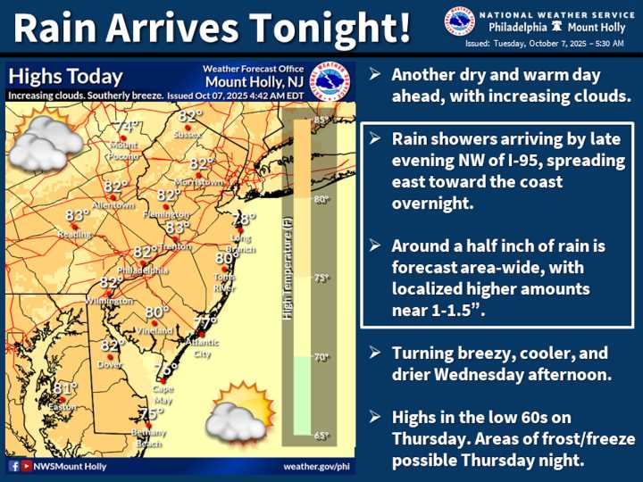 Lehigh Valley weather: Warm stretch gives way to cooler, rainy Wednesday
