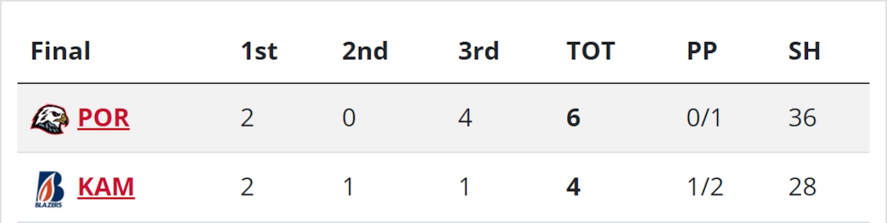Winterhawks rally in 3rd to stun Kamloops, 6