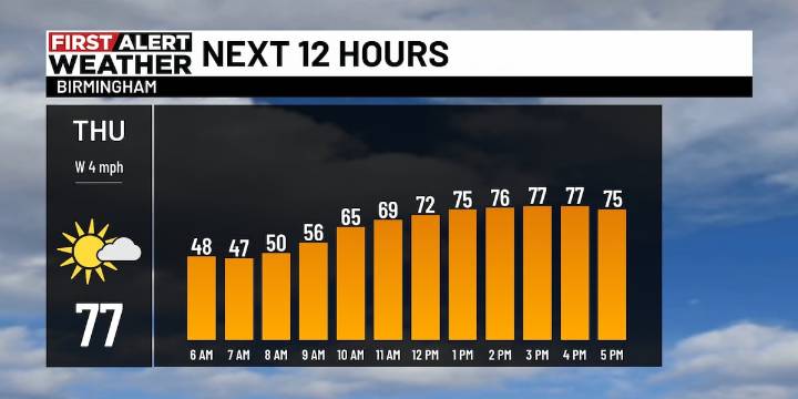 First Alert Weather: Rain returns Sunday