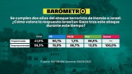 Barómetro laSexta | El 58,5% de los encuestados considera desproporcionada la respuesta de Israel al 7 de octubre