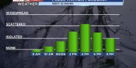 Breezy & Cool With Showers Likely Today