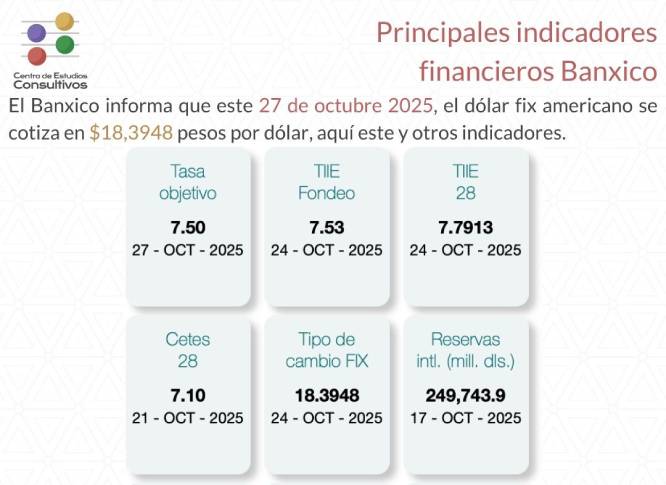Estos son los principales indicadores financieros del Banxico al 27 de octubre de 2025