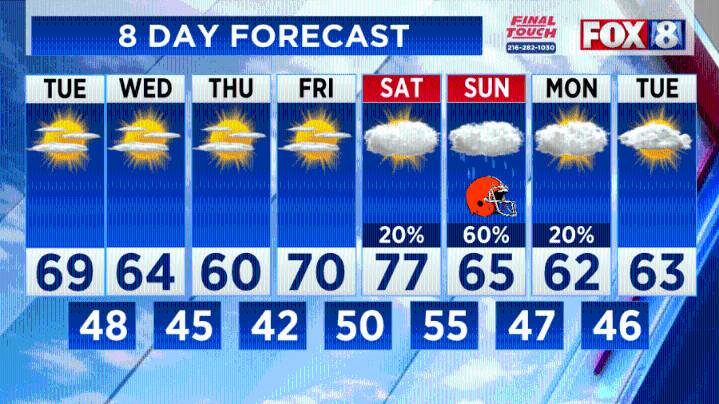 Highs in the 50s ahead: here's when