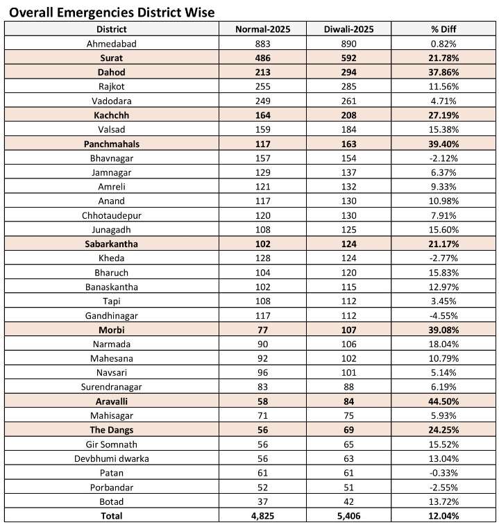 108 Emergency Services Get Over 5,400 Calls on Diwali in Gujarat; Over 400 Fire Incidents Reported