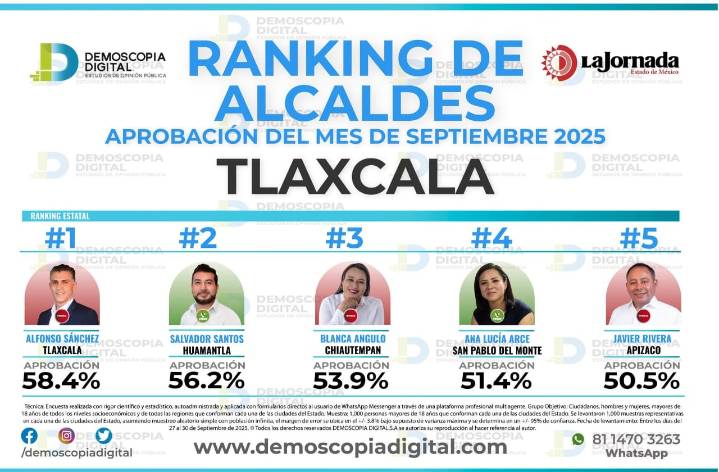 Presidentes municipales de Morena lideran la aprobación en Tlaxcala en septiembre