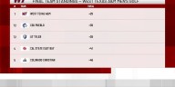 West Texas A&M Buffs take top spot in DII Shootout at PGA Riviera Maya