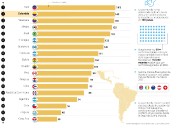 Colombia, segundo país menos pacífico de América Latina según el Índice Global de Paz 2025