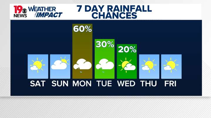 Weekend Weather: Comfortable afternoons before rain returns next week