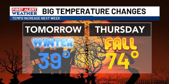 Frost in the morning with a few showers to end the weekend and start the week.