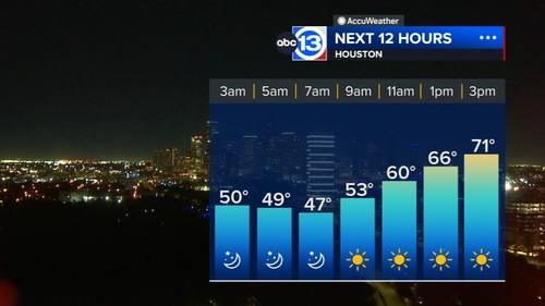 Houston Weather: Waking up to the coldest morning since April, followed by a beautiful afternoon