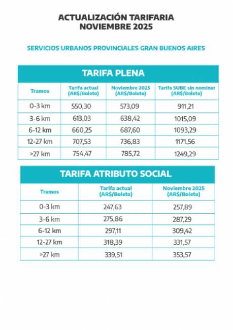 Otra actualización tarifaria del transporte público de pasajeros