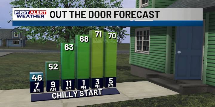 First Alert Forecast: Chilly start to our Friday, clouds and a few showers arrive for Saturday