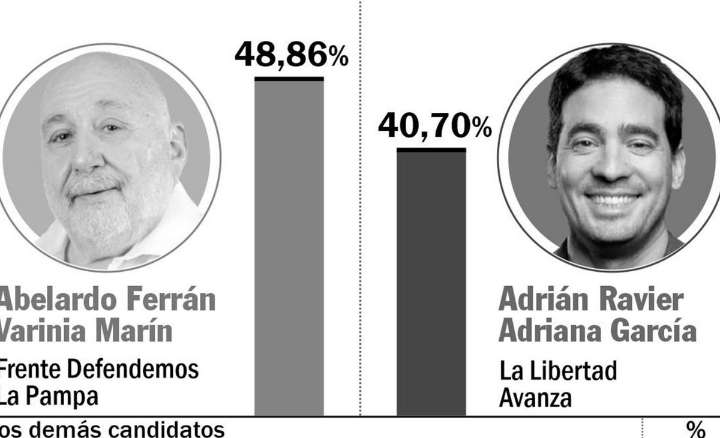 Santa Rosa, de nuevo el bastión del peronismo