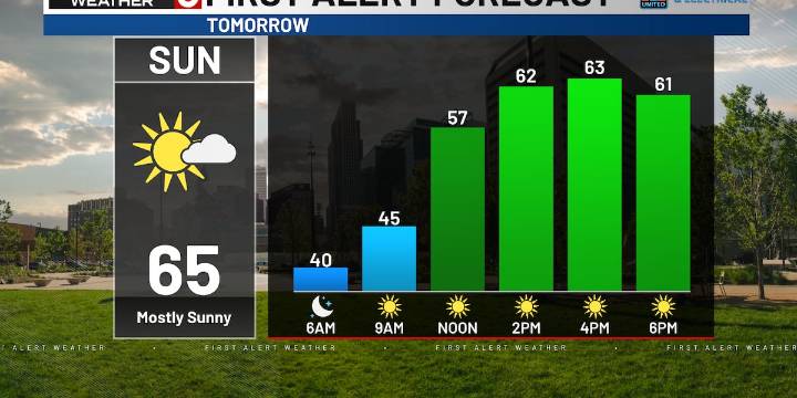 Bo’s First Alert 6 Forecast - Sunny & calmer Sunday, chance of first frost next week