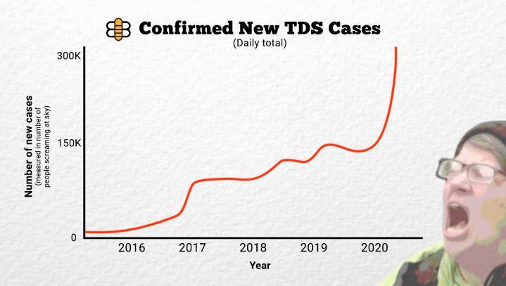 U.S. Reports Largest One-Day Increase In Cases Of Trump Derangement Syndrome