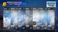 Dry, warm weather continues to end the weekend