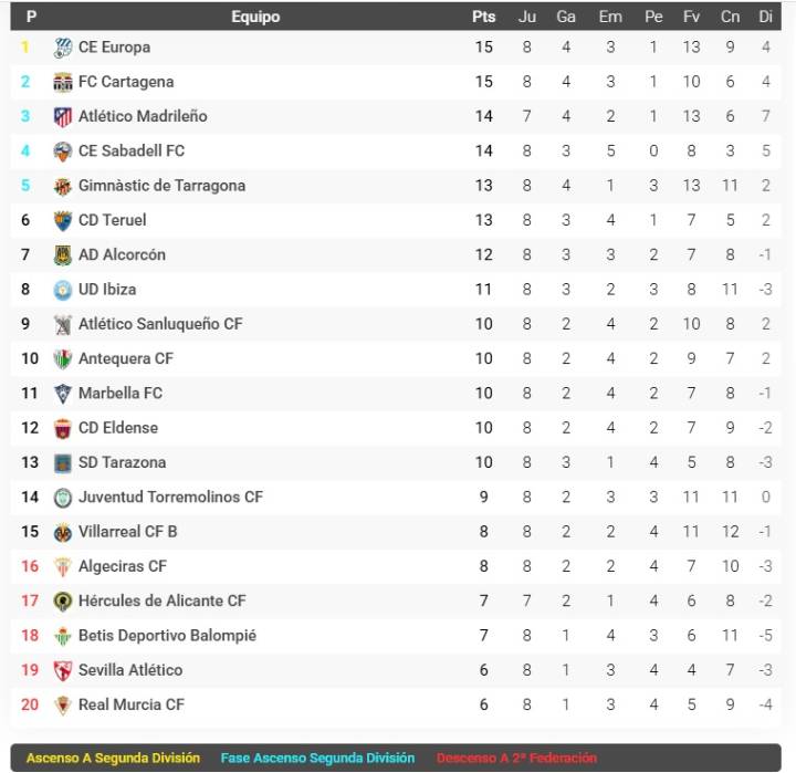 Da gusto ver la clasificación del grupo 2 de la Primera RFEF