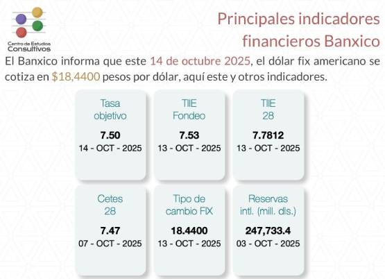 Estos son los principales indicadores financieros del Banxico al 14 de octubre de 2025