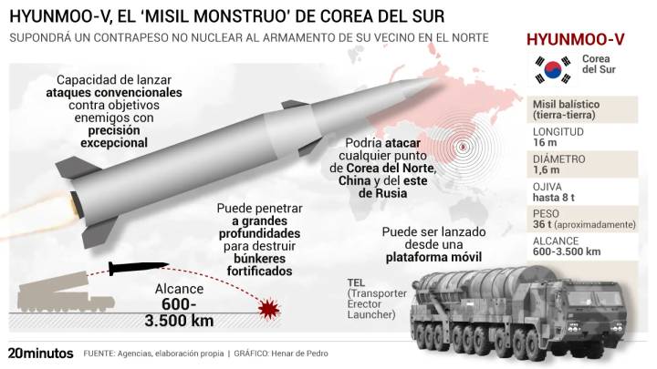 Así es el "misil monstruoso" de Corea del Sur capaz de destruir búnkeres: "Puede llegar a atacar hasta China o Rusia"