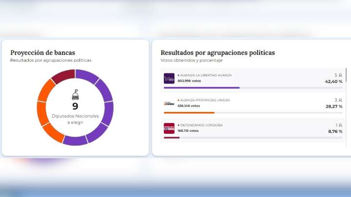 La Libertad Avanza se quedó con 5 bancas de diputados en Córdoba y Provincias Unidas logró 3
