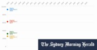 HSC English: Extension course enrolments plummet amid STEM push