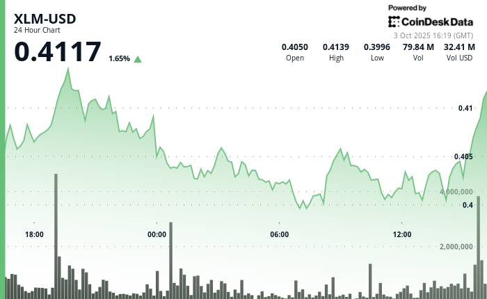 XLM Consolidates in Tight Range After Early Volatility