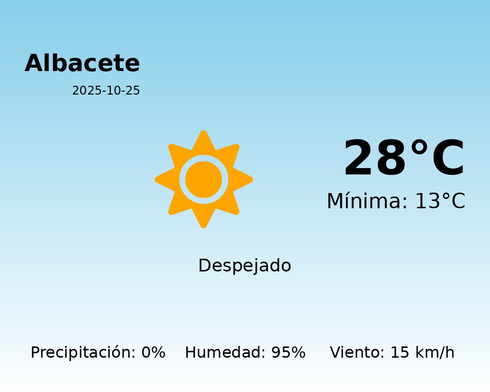 El tiempo hoy 25 de Octubre de 2025 en Albacete según AEMET