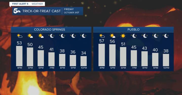 Mother nature brings the chills on Halloween in southern Colorado