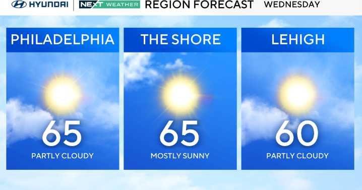 Cool Wednesday in Philadelphia region with wind gusts up to 30 mph. Here's the weather forecast.