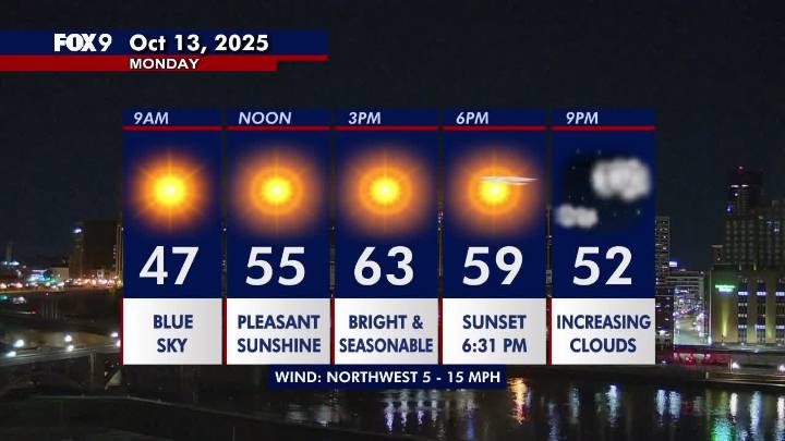 Minnesota weather: Gorgeous sunshine with a seasonable fall day Monday