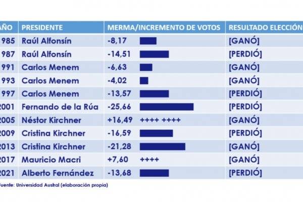 RUMBO AL 26! Posible récord histórico de ausentismo en elecciones desde el retorno de la democracia