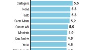 Manizales se mantiene en el quinto lugar de competitividad entre 25 ciudades y 7 áreas metropolitanas del país