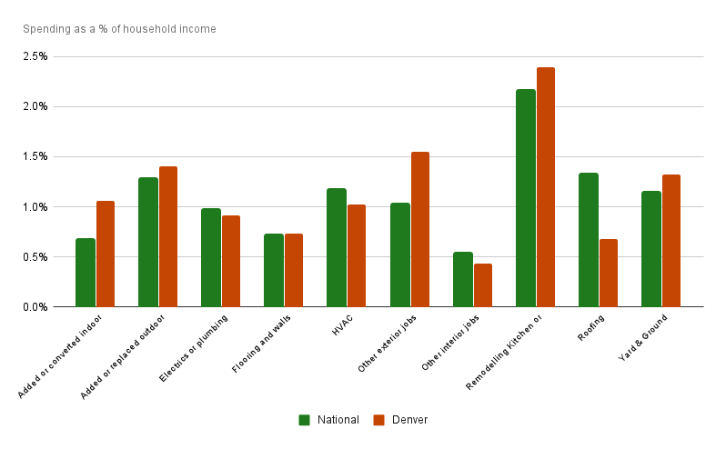 Why Denver homeowners lead the nation in renovation spending