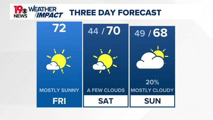 Weather impact: Mainly sunny skies through Saturday