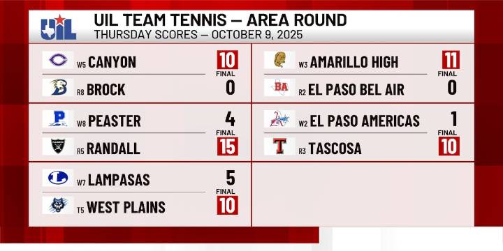 High school tennis area recap: Amarillo, Canyon ISD schools advance to next round