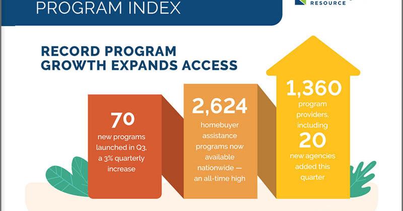 Down Payment Resource Reports a New Record of 2,624 Homebuyer Assistance Programs Nationwide in Q3 2025