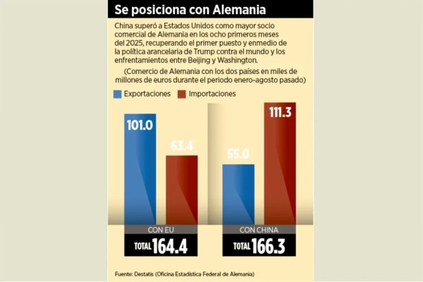 Escala EU tensión con China y le pega a Bolsas