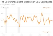 CEOs grow a bit more apprehensive as tariff uncertainty weighs