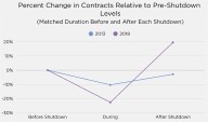 How a gov’t shutdown impacts D.C. real estate market