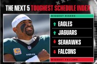 Next 5 Index: Which NFL Team Has the Hardest Schedule Ahead Beginning With Week 7? As the league heads into the second third of the 2025 schedule, we break down which teams have the toughest path to b