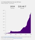 Past presidents warned against accumulating debt, but Congress is ignoring them
