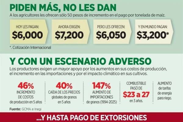 Exigen más subsidio; desquician carreteras