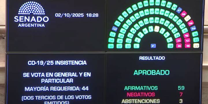 Nuevo revés para el Gobierno: el Senado rechazó los vetos de Milei al financiamiento del Garrahan y las universidades
